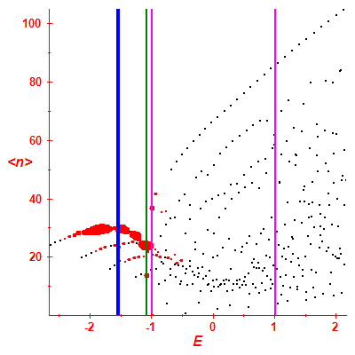 Peres lattice <N>